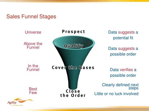 miller heiman sales funnel stages.